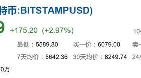 比特币继续疯狂：涨破40000人民币 直逼一线城市房价