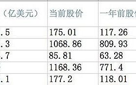 媒体预言：2018全球市值最高的科技公司仍将是苹果