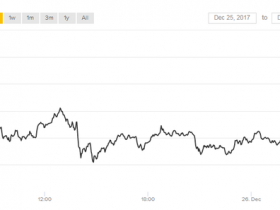 比特币价格周二继续反弹 上涨10%