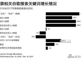 谷歌最热门财经关键词：比特币、房产泡沫和科技股