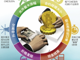 比特币期货首秀暴涨熔断 最大的泡沫引发监管趋严