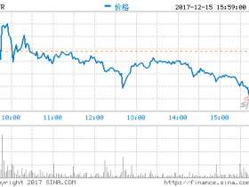 Twitter股价周四收盘22.58美元 为去年10月以来最高